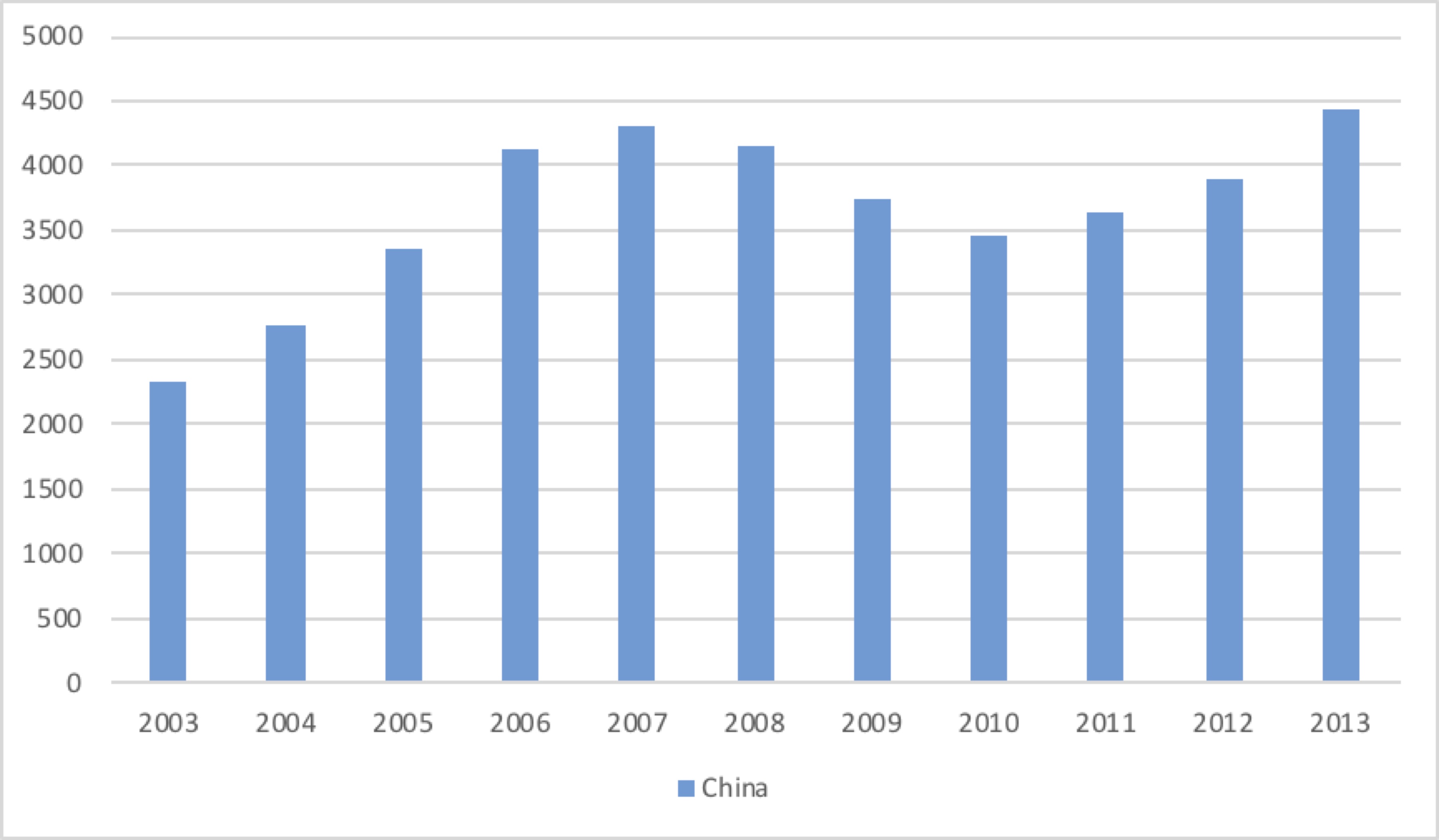 Statistical chart.