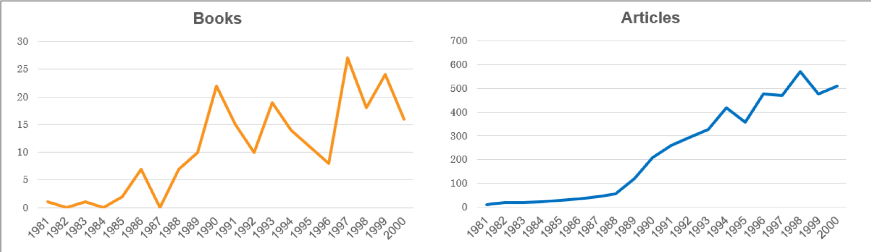 Two charts one showing a mixed trend, upward with some sharp downturns for books, and one showing a generally upward trend for articles.