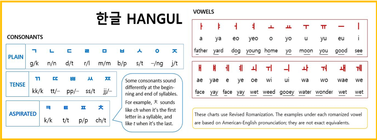 A chart showing the organization of the Hangul alphabet with rough romanized equivalents.